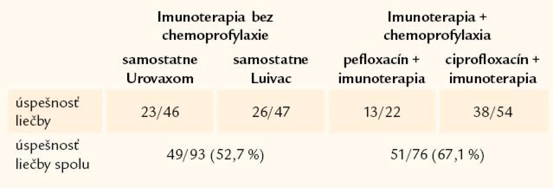 Porovnanie úspešnosti imunoterapie s ohľadom na užívanie chemoprofylaxie. p = 0,04
