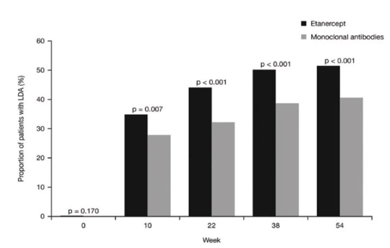 Výskyt LDA (nízké aktivity nemoci) v průběhu sledování u pacientů léčených etanerceptem nebo monoklonálními protilátkami. 
&lt;i&gt;(osa y = podíl pacientů s LDA (%), osa x = týden, šedá kostka = monoklonální protilátky)&lt;/i&gt;