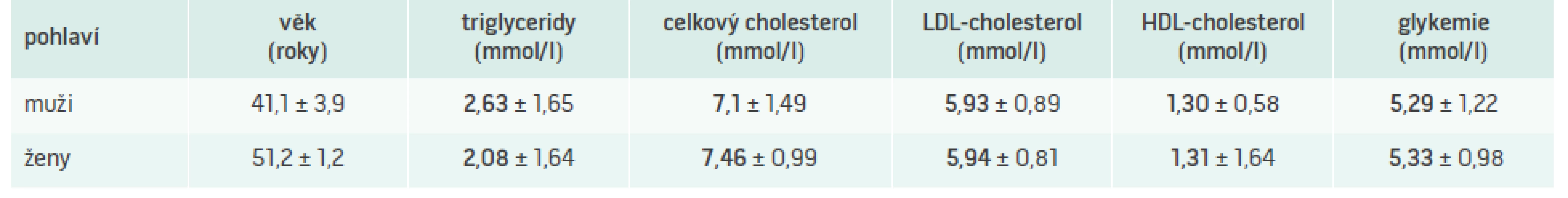 Základní klinická charakteristika souboru s LDL &gt; 5 mmol/l (n = 101)