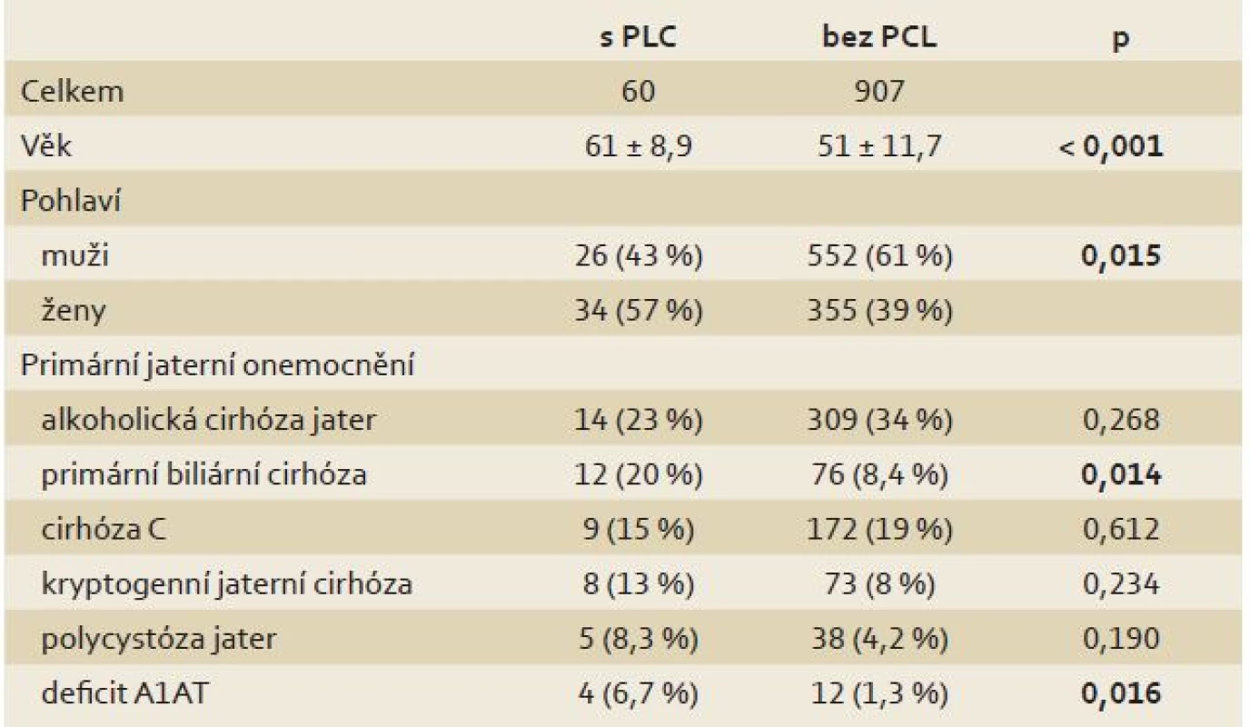 Charakteristika pacientů po transplantaci jater v závislosti na přítomnosti PCL.
Tab. 1. Characteristics of liver transplant recipients in relation to the presence of a PCL.