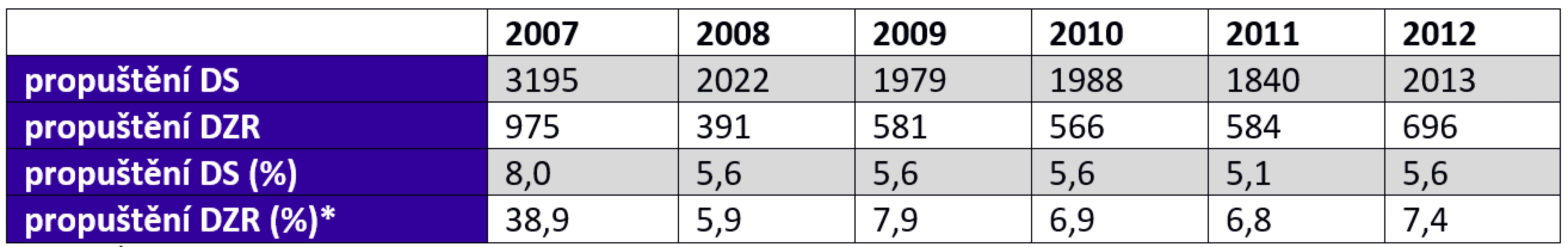 Počet a podíl „propuštěných“ z domovů pro seniory a domovů se zvláštním režimem 2007–2012