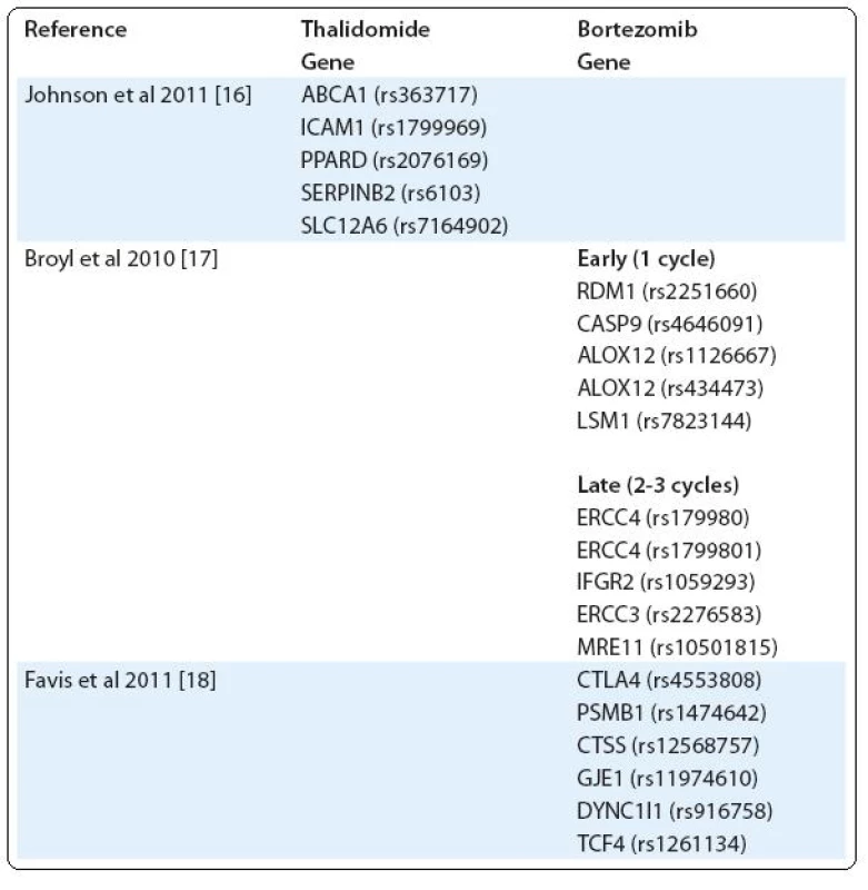 SNPs in genes associated with peripheral neuropathy (PN).