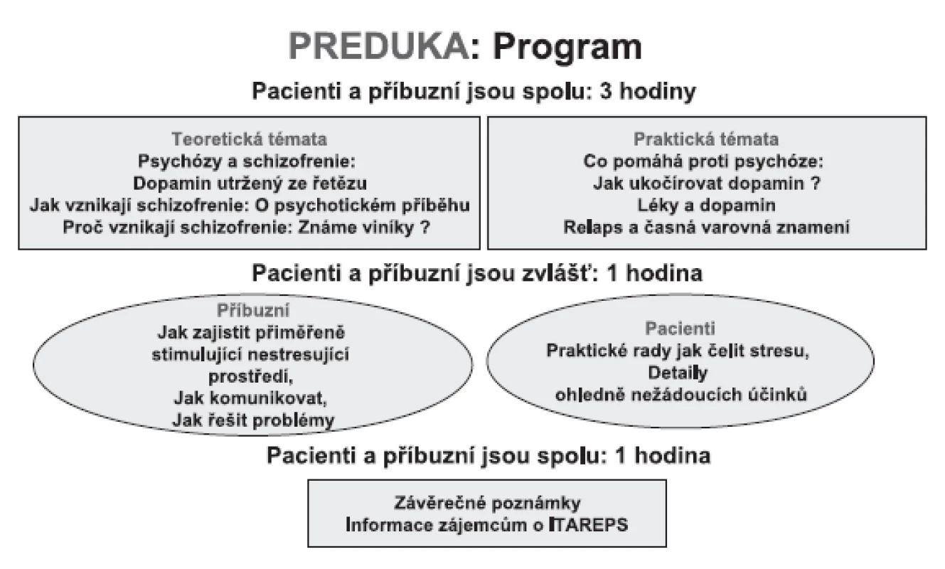Struktura a obsah programu