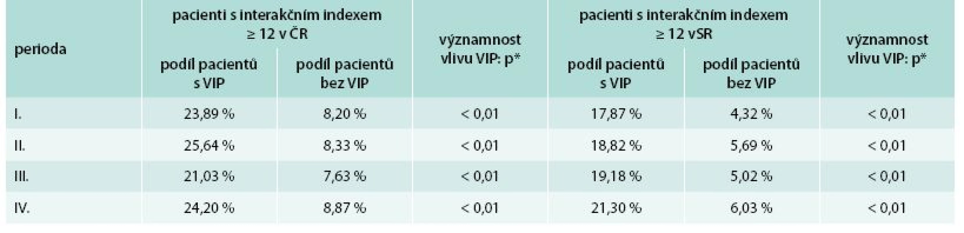 Prevalence pacientů s nadkritickou hodnotou interakčního indexu (≥ 12) v ČR a SR 
v rozčlenění dle přítomností alespoň 1 přípravku s vysokým interakčním potenciálem (VIP) v lékovém portfoliu pacienta
