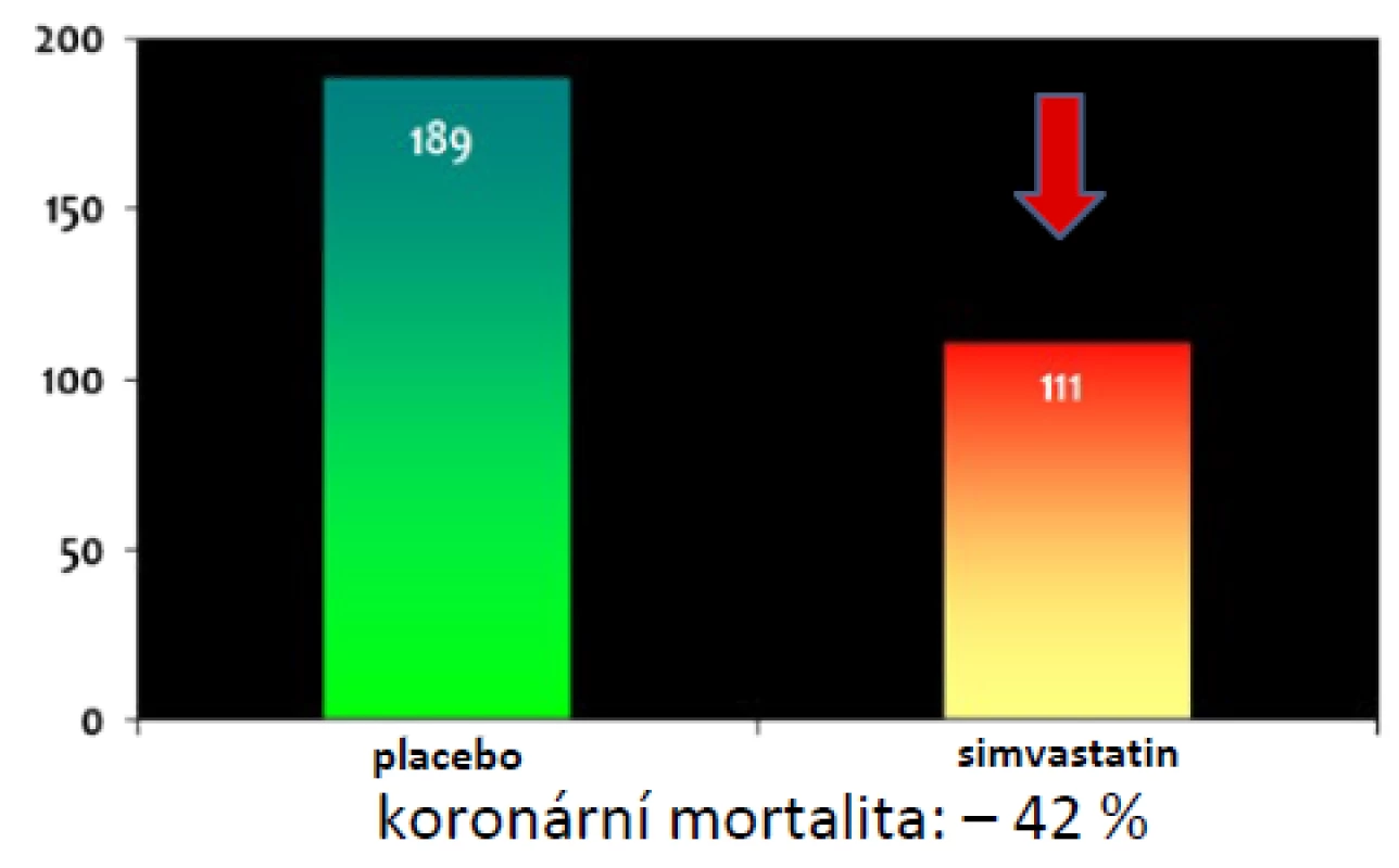 Pokles koronární mortality ve studii 4S se simvastatinem (18)