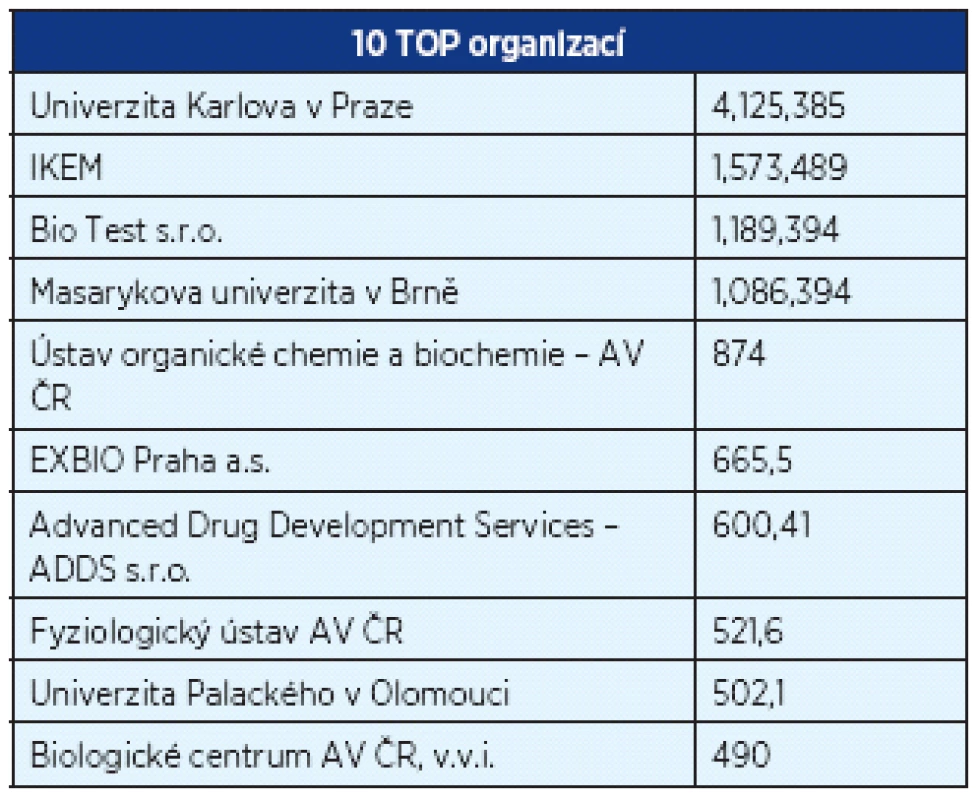 TOP 10 organizací podle celkových nákladů