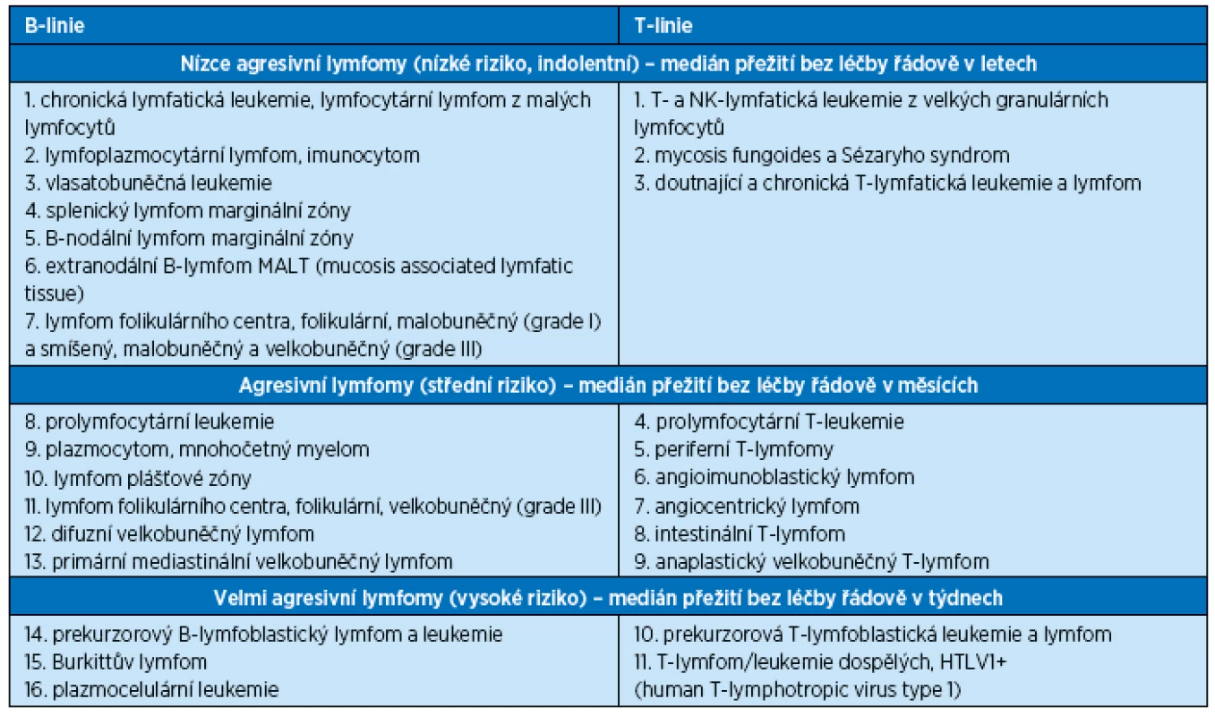 Klasifikace REAL&lt;sup&gt;(1)&lt;/sup&gt; maligních lymfoproliferativních onemocnění podle stupně agresivity upravená na konferenci v Luganu