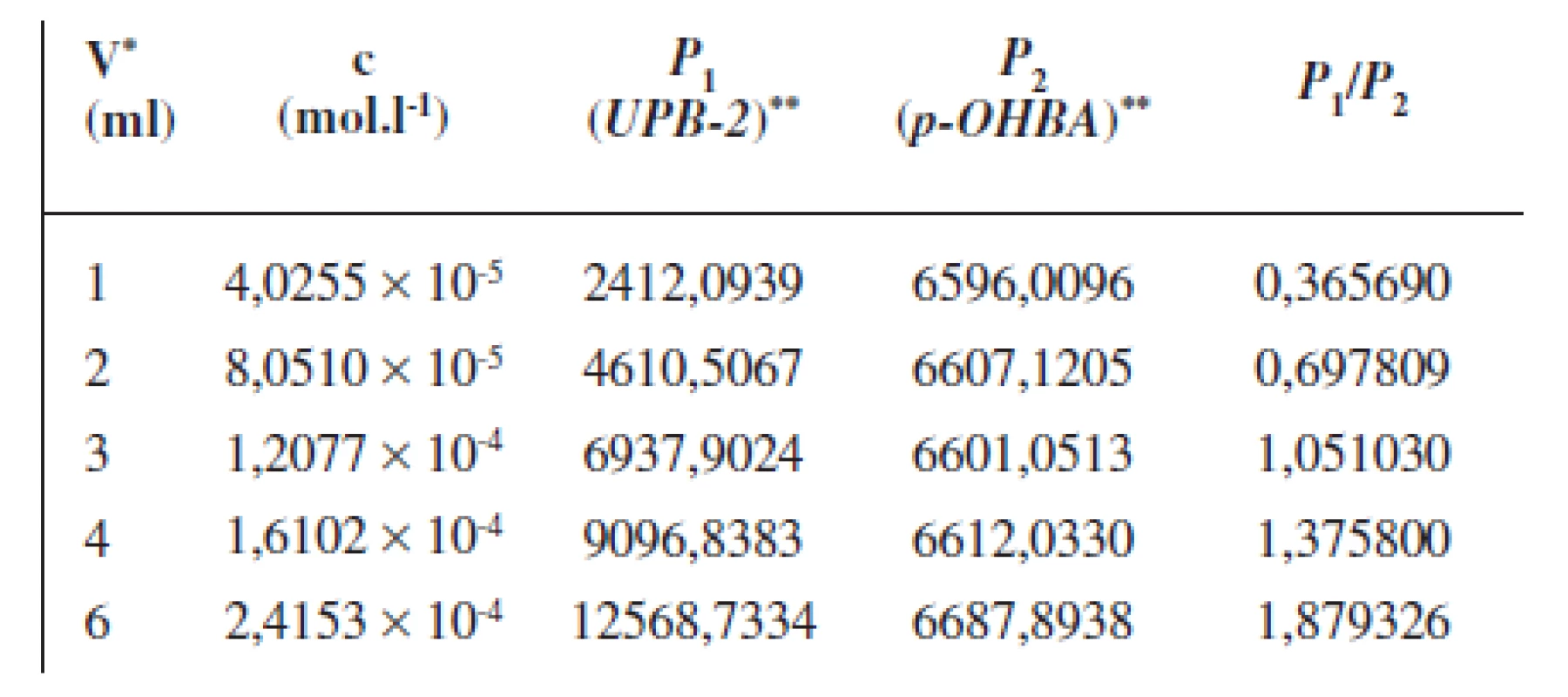 Parametre potrebné na zostrojenie kalibračnej krivky pre stanovenie obsahu <em>UPB-2</em> pomocou RP-HPLC