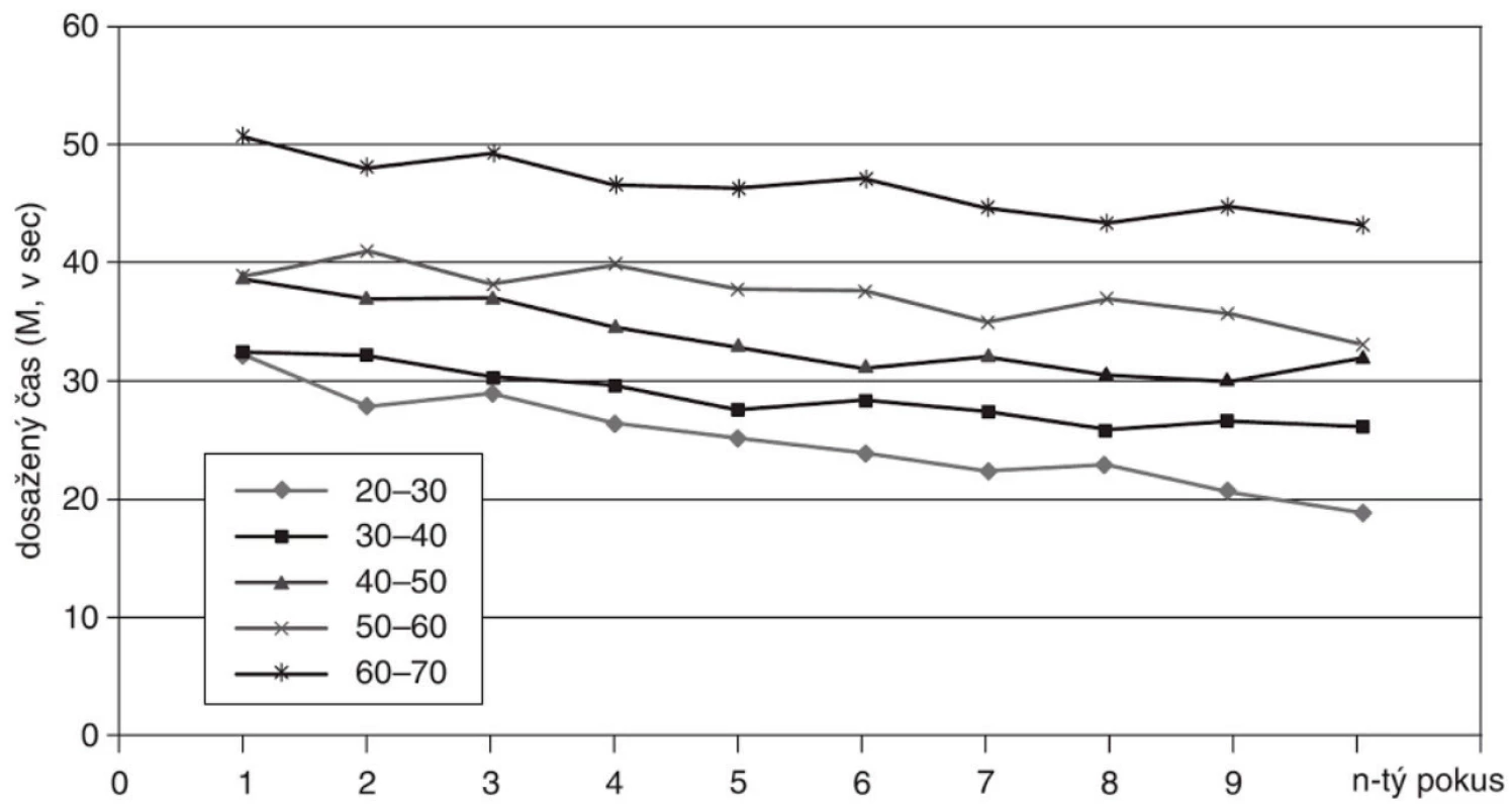 Srovnání výsledků hodnot v testu číselný čtverec podle věkových pásem