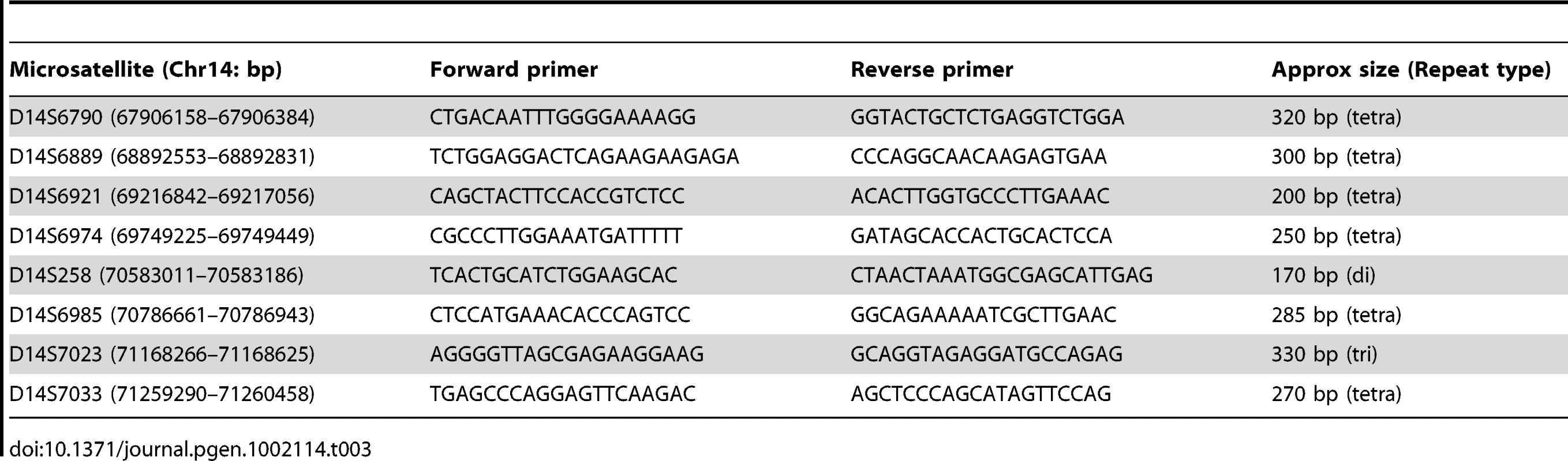 Microsatellite repeat marker PCR and primer properties.