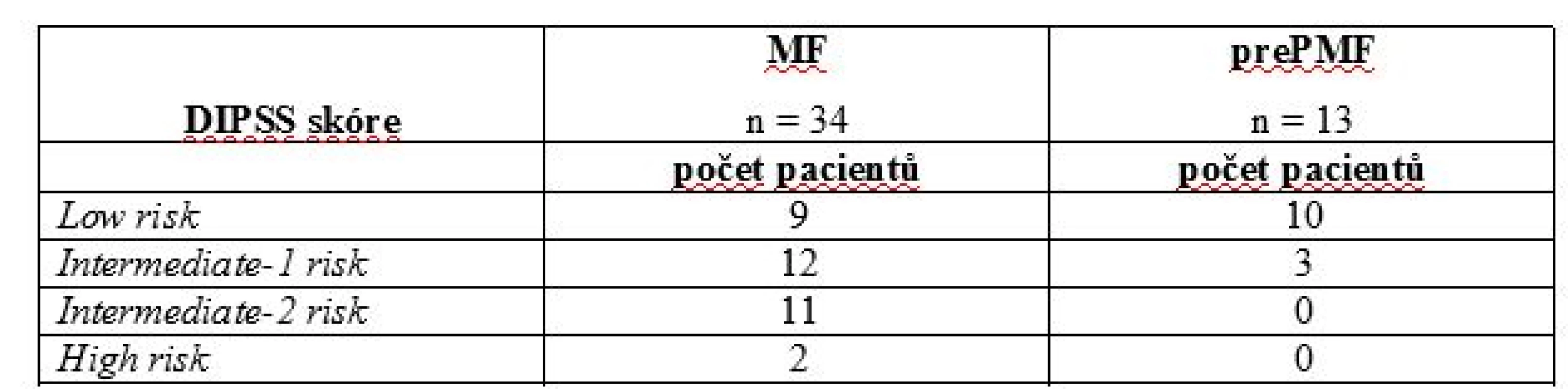 DIPSS skóre u pacientů s MF a prePMF v době analýzy.