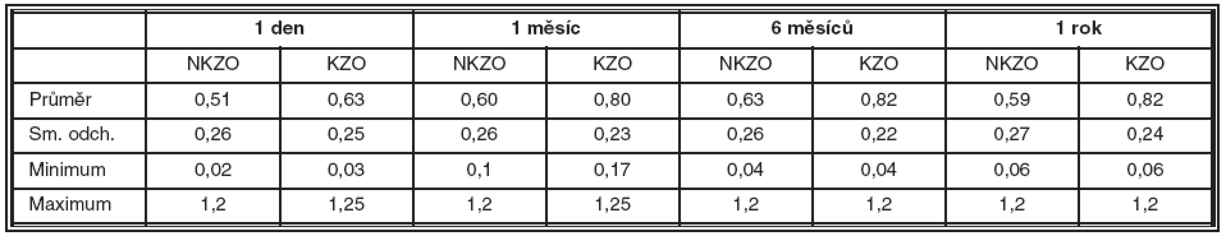 Pooperační nekorigovaná (NKZO) a korigovaná (KZO) zraková ostrost u 90 očí s nitrooční čočkou ACQUA