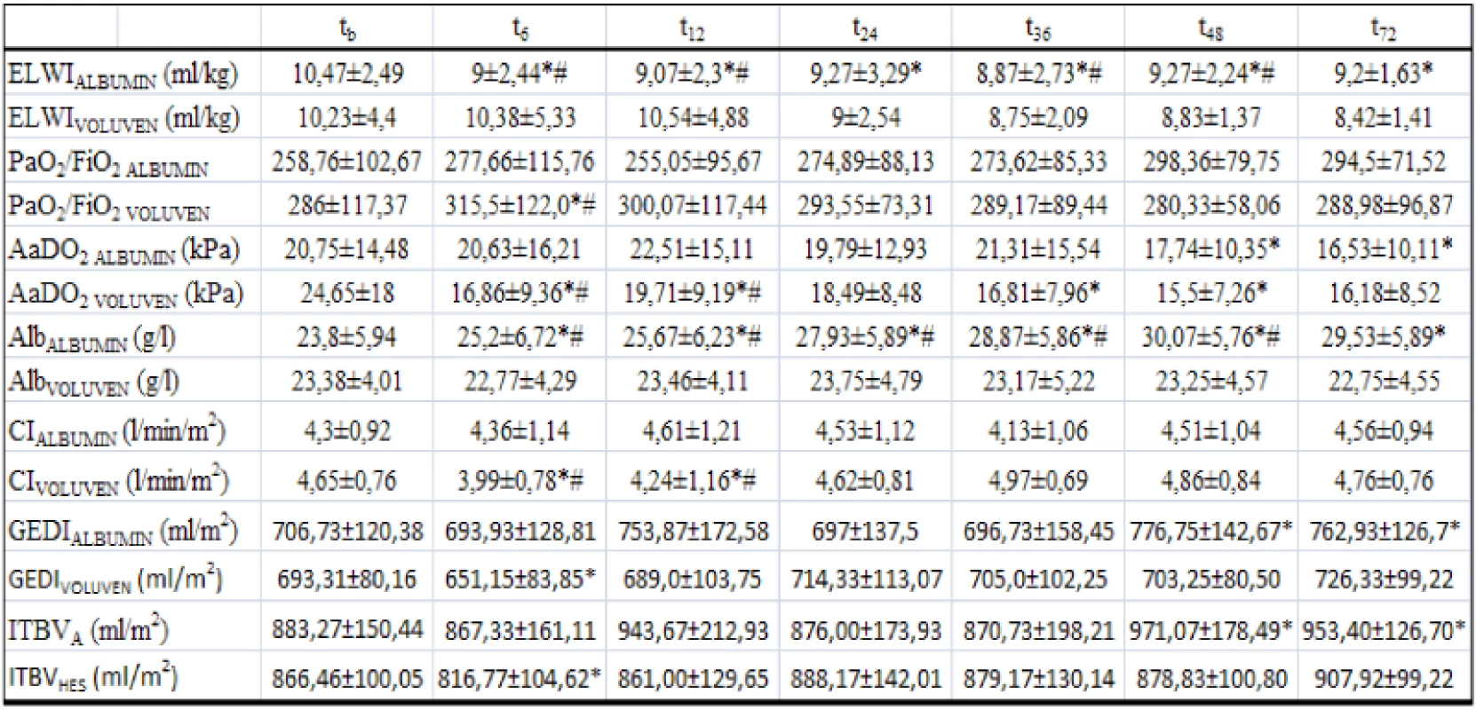Souhrn sledovaných proměnných (ELWI, PaO2/FiO2, AaDO2, Alb, CI, GEDI, ITBI) u obou skupin 
Data jsou prezentována jako průměr±směrodatná odchylka. (*p&lt;0,05 v porovnání s baseline ve skupině ALBUMIN a VOLUVEN, # p&lt;0,05 skupina ALBUMIN v porovnání se skupinou VOLUVEN).