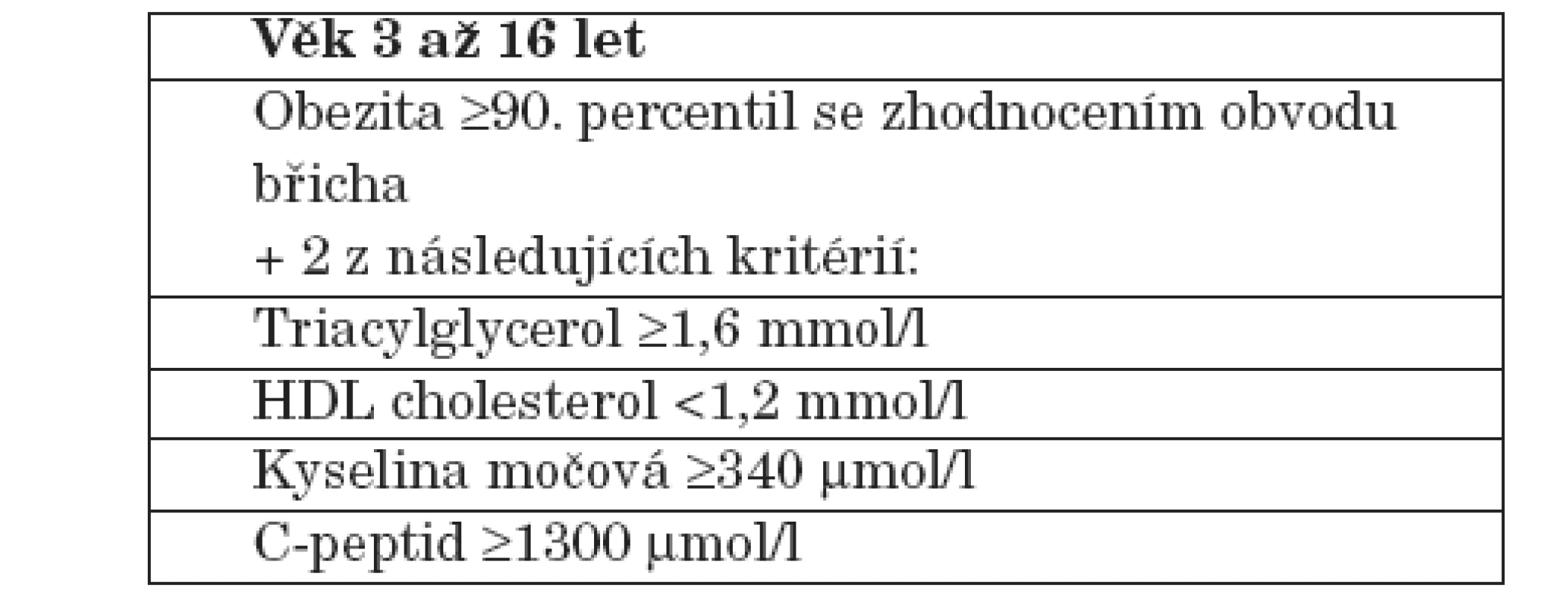 Definice premetabolického syndromu dětské obezitologické ambulance FN Motol Praha.