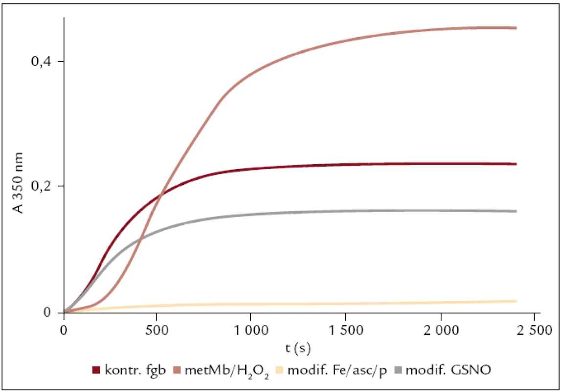 Ukázka polymerace kontrolního a modifikovaných fibrinogenů sledovaná pomocí turbidimetrie při 350 nm.