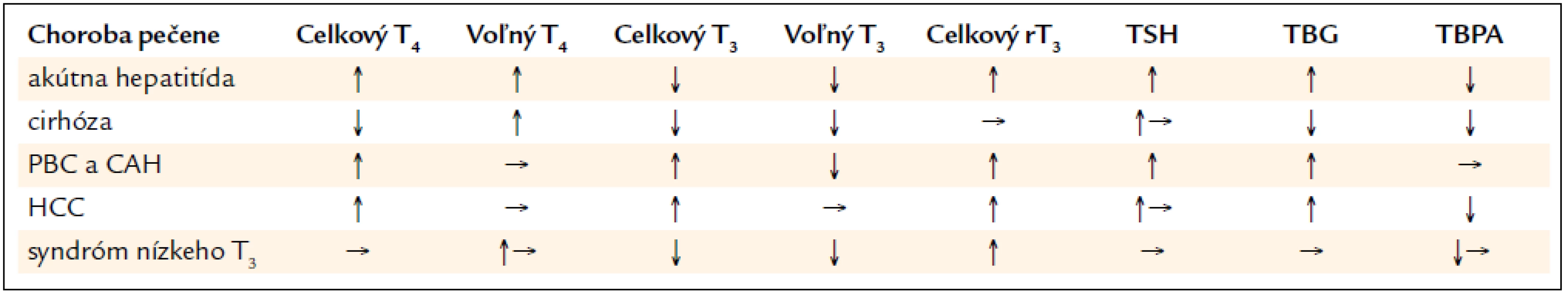 Zmeny funkčných parametrov štítnej žľazy v sére pri chorobách pečene a syndrómem nízkeho T&lt;sub&gt;3&lt;/sub&gt;