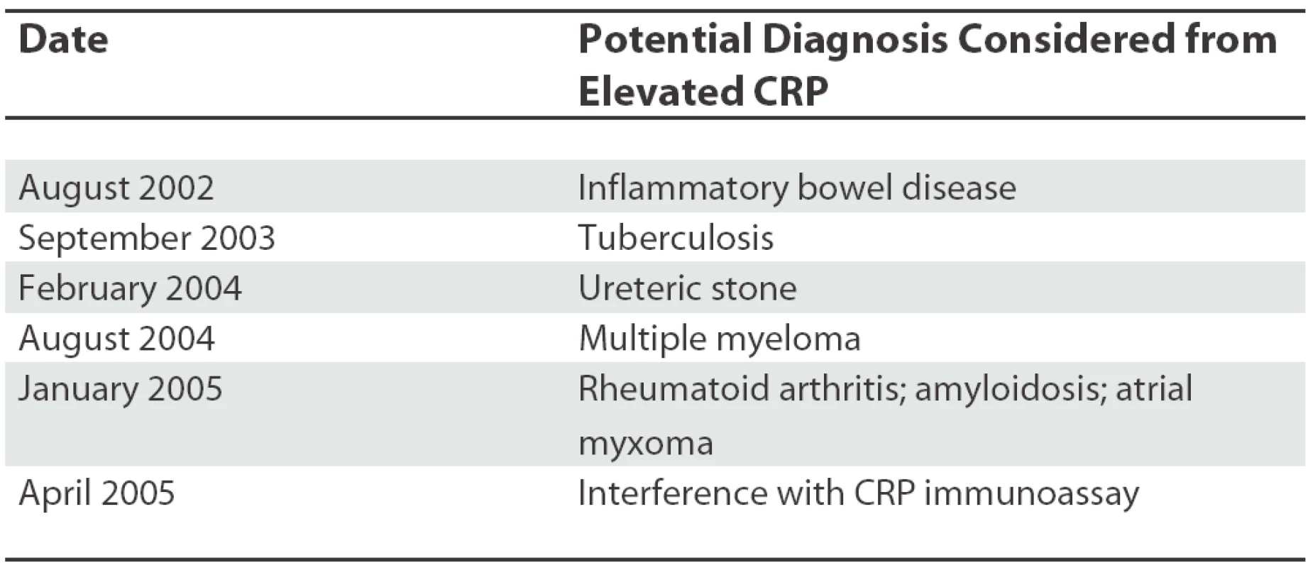Potential Differential Diagnoses Considered to Explain Elevated CRP