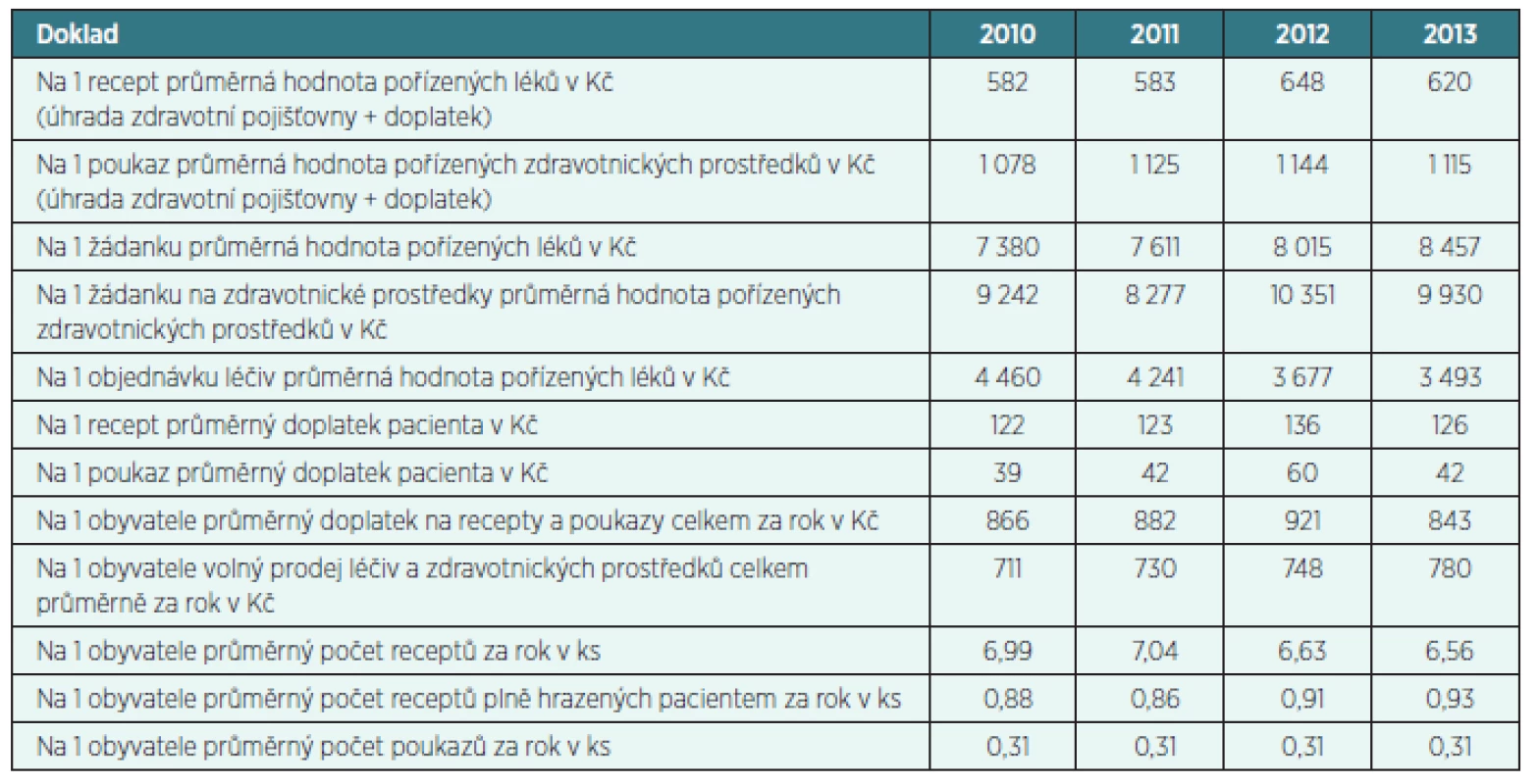 Průměrná tržba na 1 doklad v Kč a počet dokladů na 1 obyvatele v lékárenské péči 
v letech 2010–2013