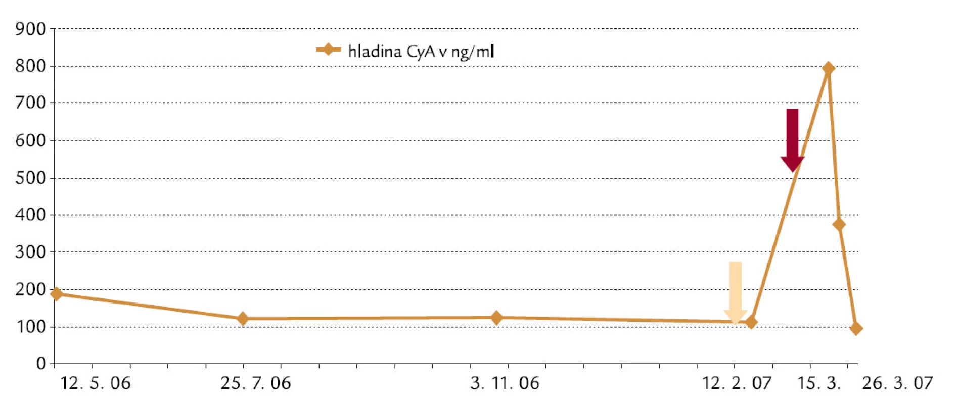 Dôsledky liekových interakci í 70-ročného pacienta s nefrotickým syndrómom.
Legenda:
Začiatok liečby cyklosporínom (CyA) 03/ 2006
Optimálne rozpätie CyA pre udržiavaci u liečbu 100– 150 μg/ ml
Zmeny v dlhodobej terapii:
12. 2. 2007 – atorvastatín 20 mg, aktuálny kreatinín/ S: 136 μmol/ l
8. 3. 2007 – ciprofloxacín + cefuroxím (predtým klaritromycín), ketokonazol 7 dní
15. 3. 2007 – flukonazol, kreatinín/ S: 655 μmol/ l; dialýza, ukončenie liečby CyA