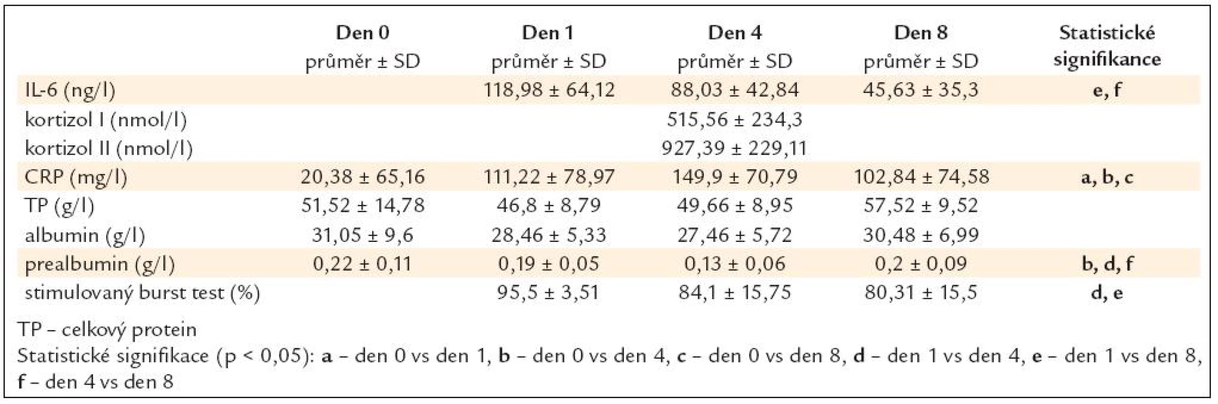 Koncentrace markerů nutrice a zánětu ve skupině traumat (data jsou prezentována jako průměr a ± SD – standardní odchylka).
