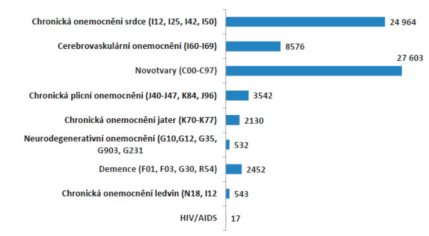 Počet pacientů s potřebou paliativní péče v ČR v jednotlivých diagnostických skupinách (zdroj: ÚZIS 2014)