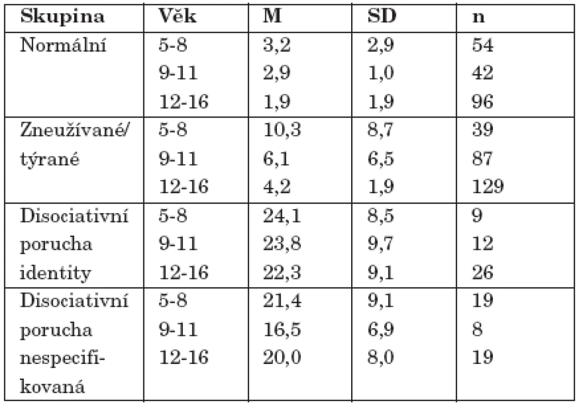 Střední hodnoty a standardní odchylky skórů DDD v různých věkových a diagnostických skupinách (podle DSM-IV) [10].