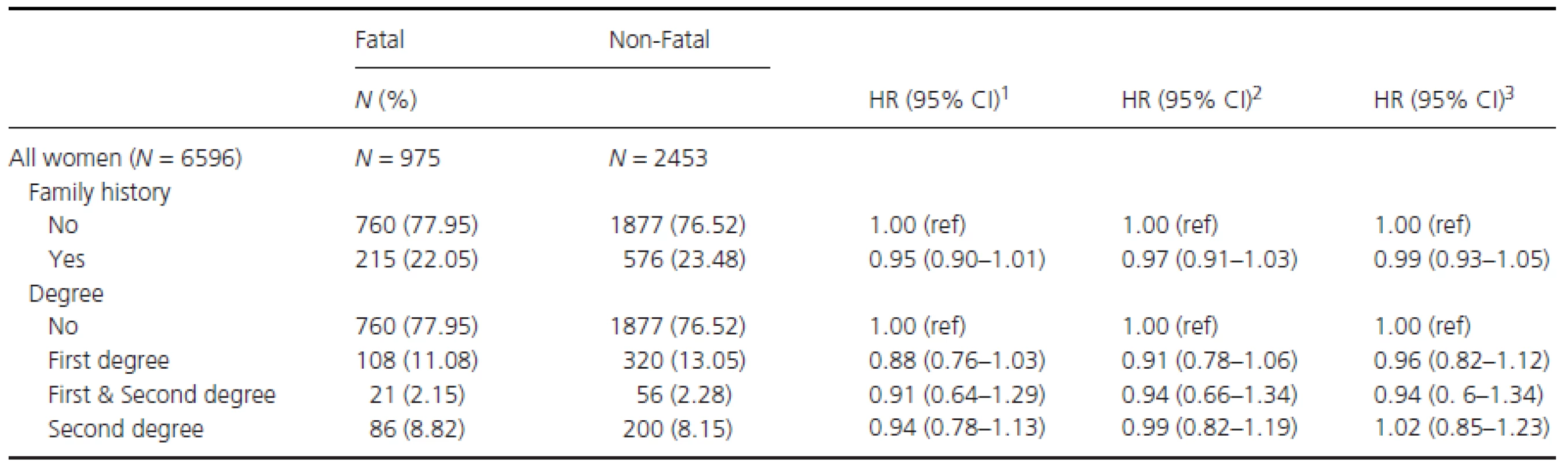 Hazard ratio (HR) and 95% confidence intervals (CI) for fatal BC (breast cancer) by family history of breast cancer, in women with sufficient data to allow classification by severity.