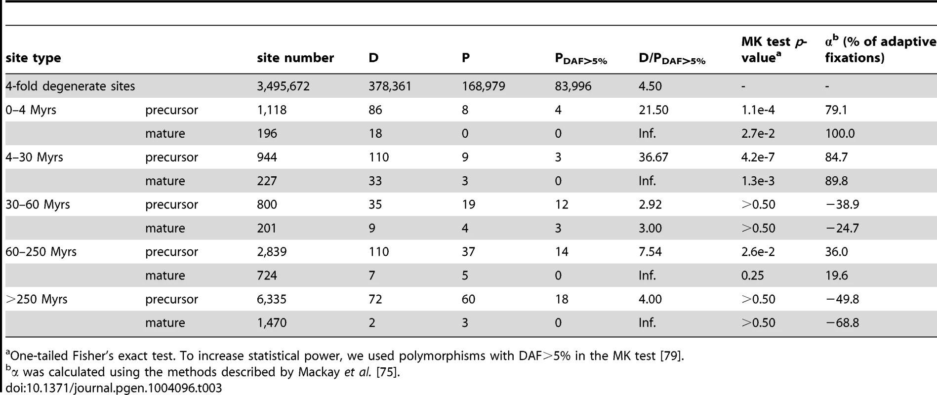 The McDonald-Kreitman test on the entire group of miRNAs of the same age.