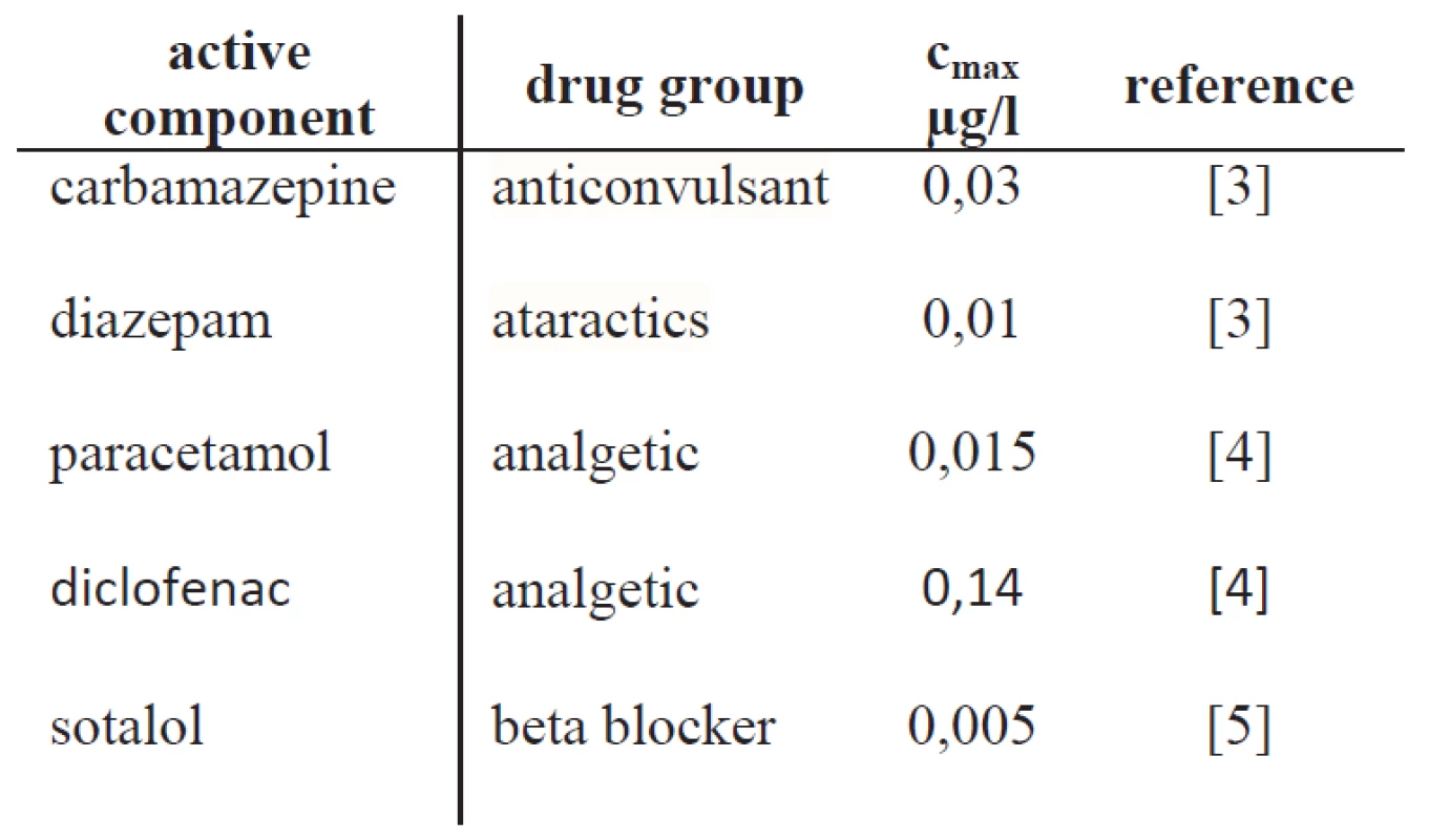 Some examples of drugs detected in drinking water and their maximal concentration cmax.