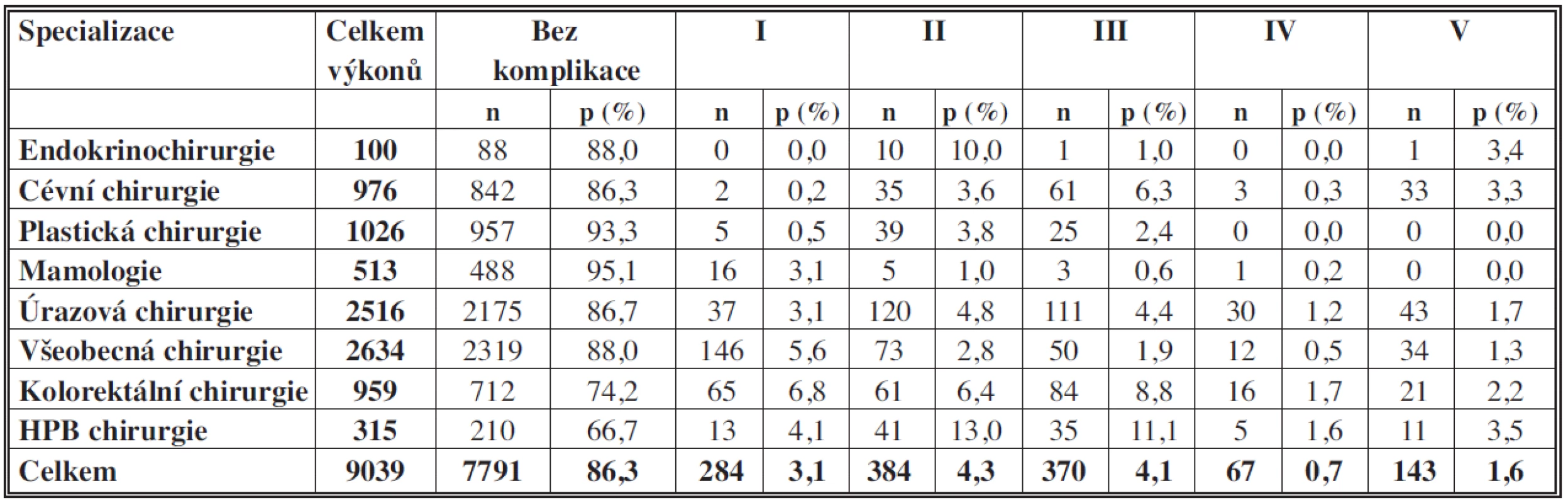Spektrum jednotlivých komplikací podle specializací
Tab. 2: Spectrum of complications according to a specialization