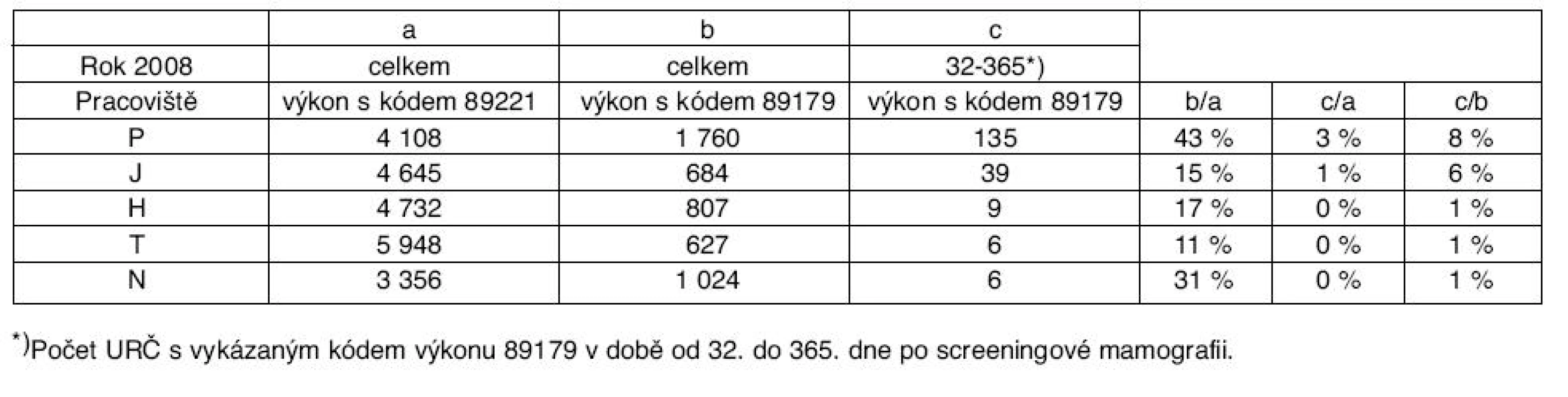 Počet URČ s vykázaným kódem výkonu 89221 a 89179 v roce 2008