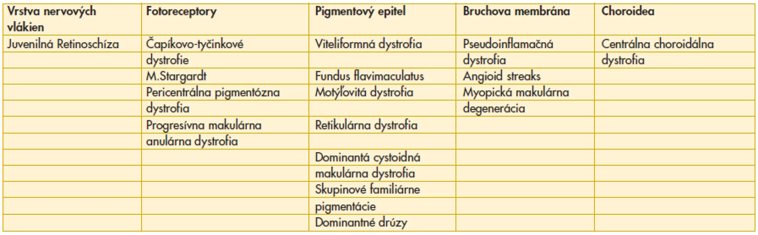 Rozdelenie makulárnych dystrofii podľa miesta anatomického vzniku podľa Deutmana (1).