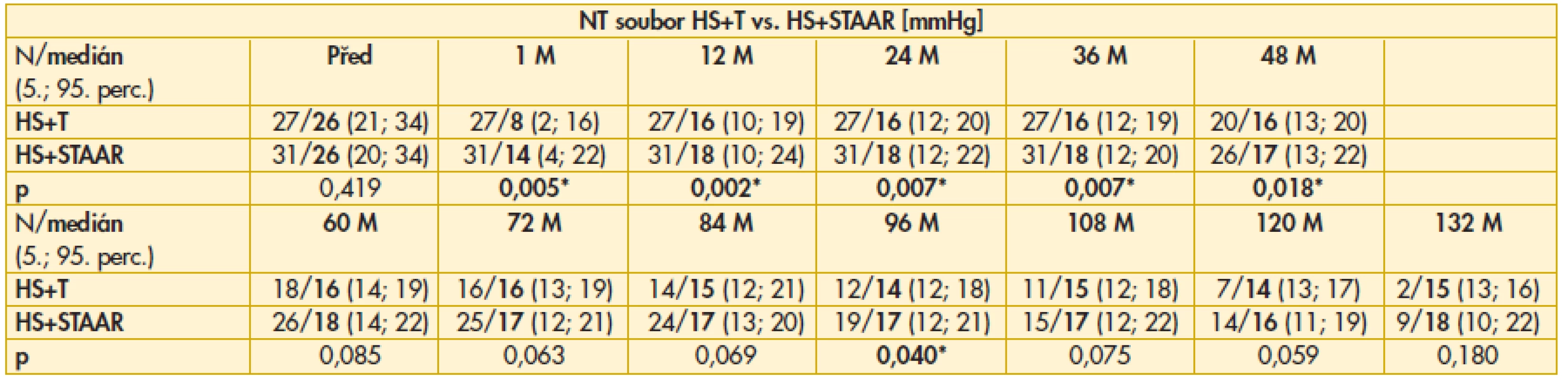 Výsledky srovnání hodnot NT mezi soubory HS+T vs. HS+STAAR před a po operaci