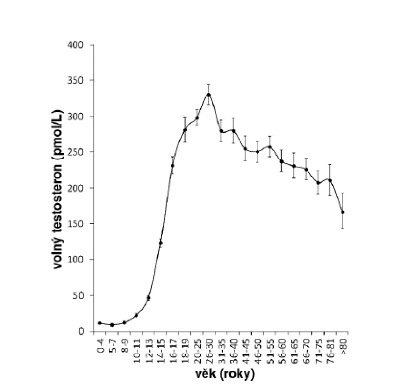 Pokles volného testosteronu u mužů s věkem (vypočteno z 13 151 údajů o hladině celkového testosteronu a SHBG z databáze Endokrinologického ústavu v Praze)