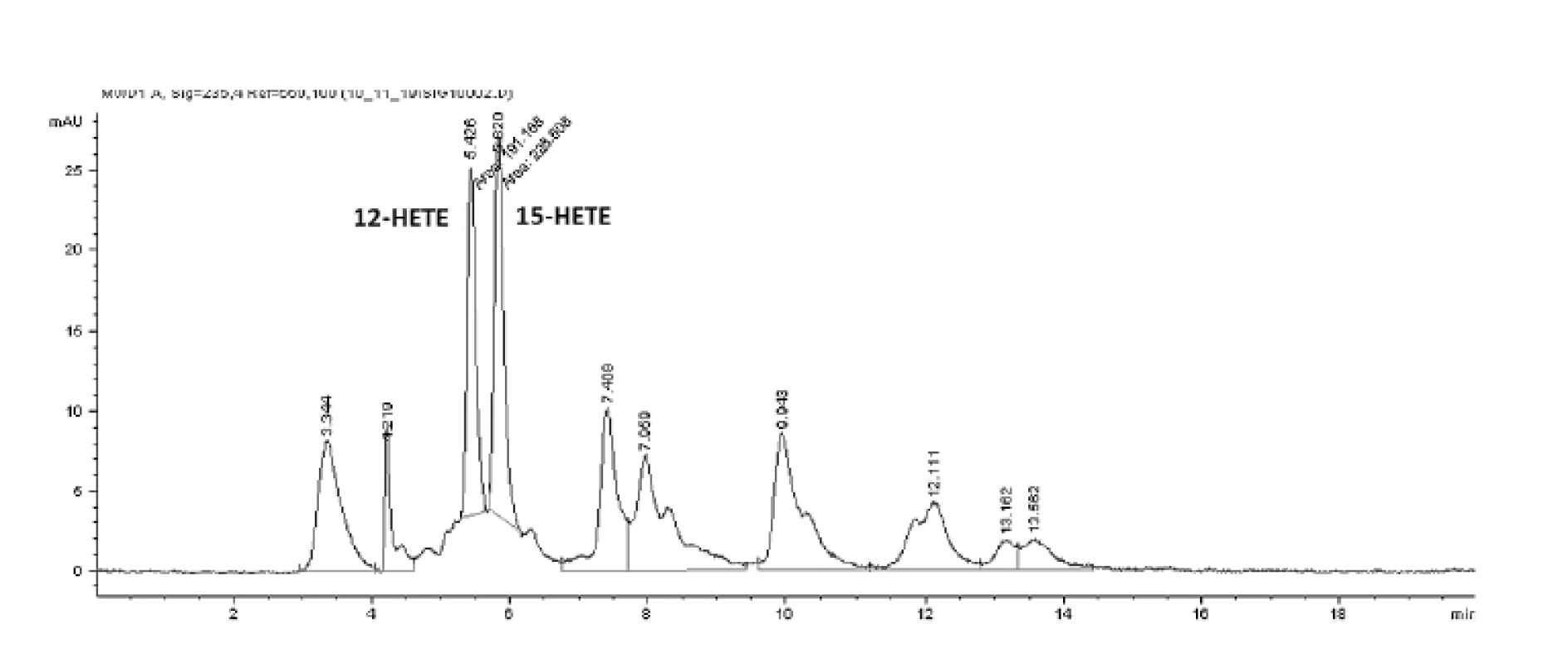 SP-HPLC záznam produktov inkubácie vzorky s kyselinou arachidónovou