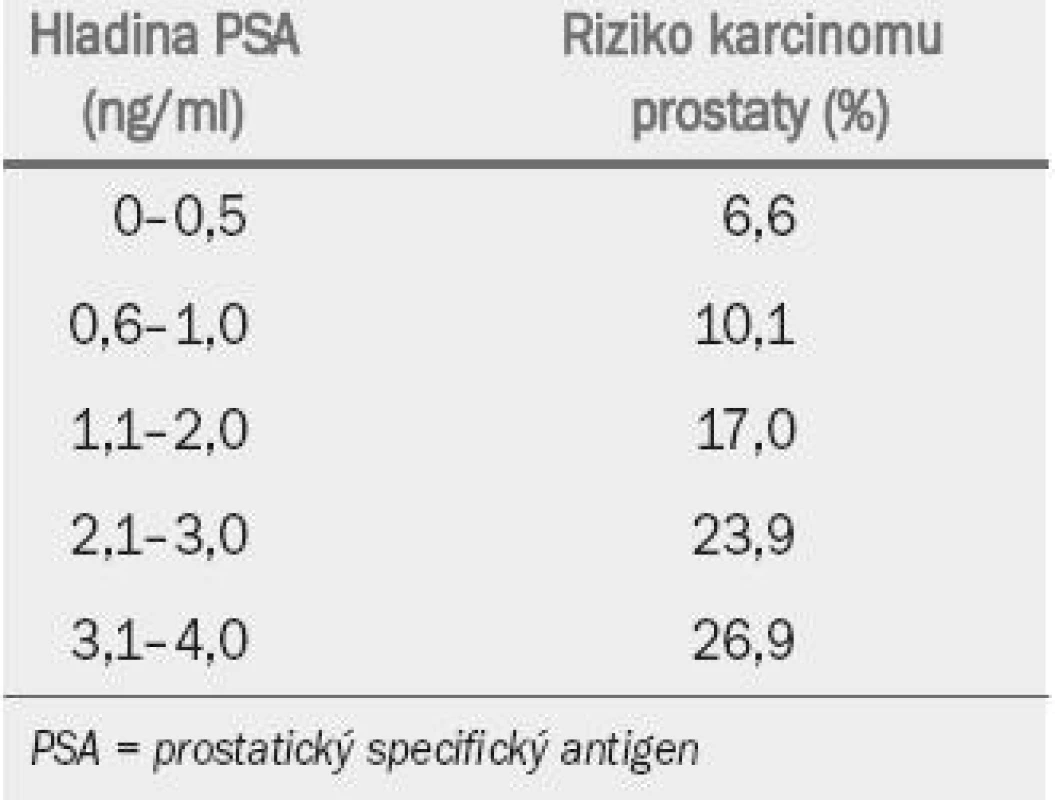 Riziko karcinomu prostaty při nižších hodnotách PSA.