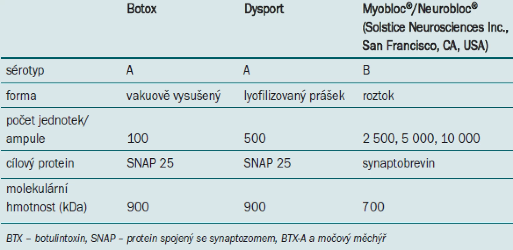 Komerčně dostupné typy BTX. Ve skeletální svalovině 1 jednotky Botoxu-3 jednotek Dysportu [34,35].
