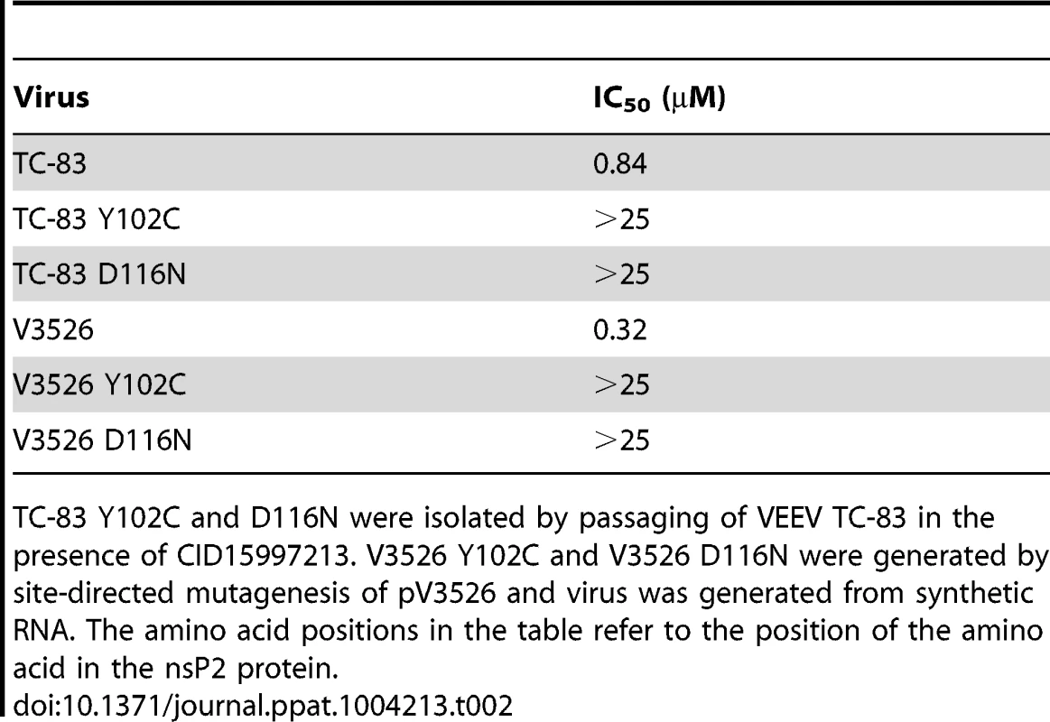 Antiviral activity of CID15997213 with VEEV and VEEV mutants.