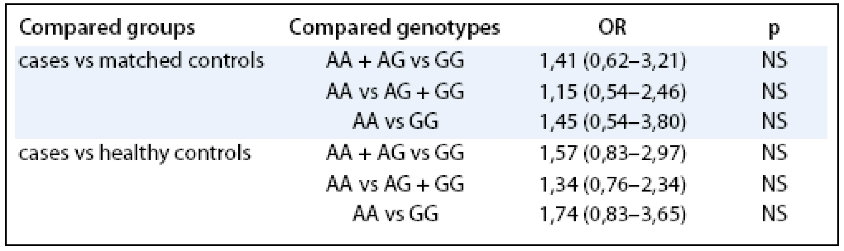 Associations between LE P – 2548 genotype and endometrial cancer risk by BMI .