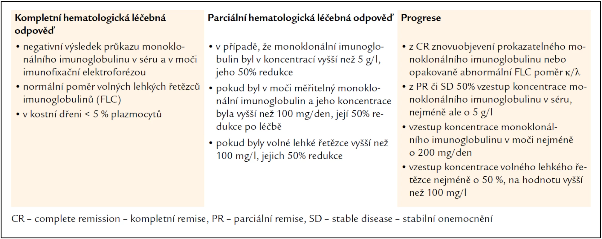 Definice hematologických léčebných odpovědí u pacientů s AL-amyloidózou z roku 2005 [34,35].