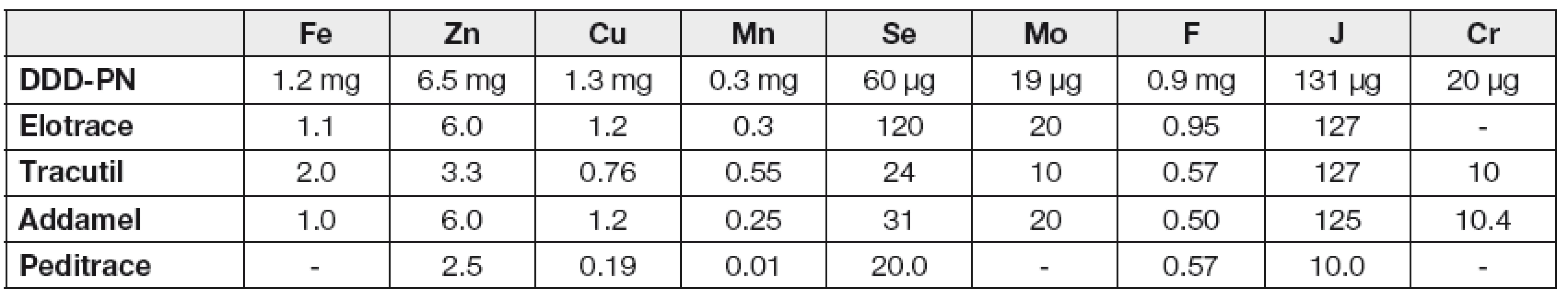 Trace elements present in commercially produced preparations (in one ampoule) and recommended daily doses for pareneteral nutrition (SSD-PN) according to Shenbkin [4]