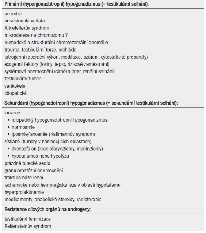 Poruchy související s mužským hypogonadizmem.