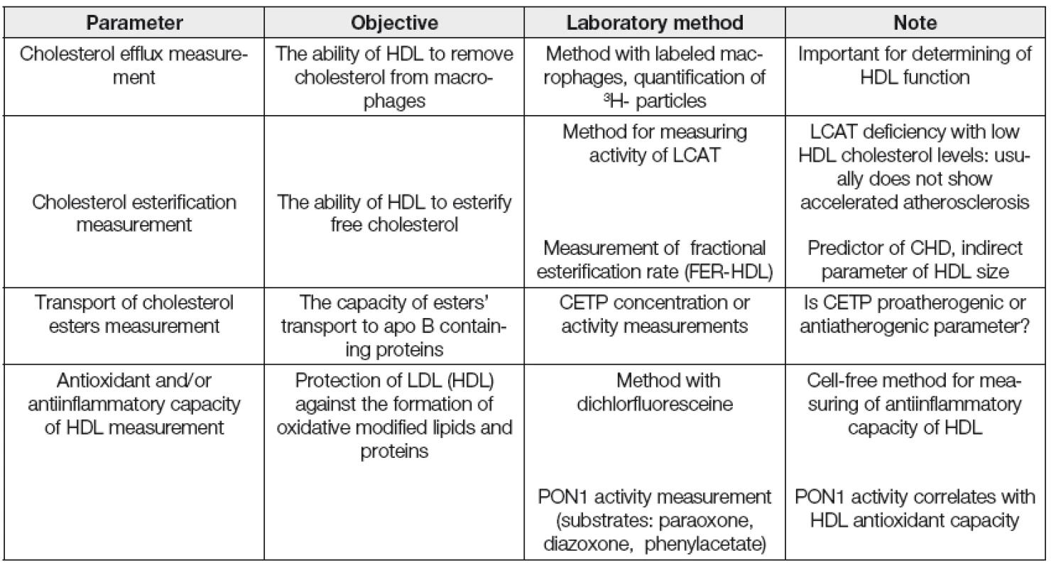 Selected functional HDL parameters