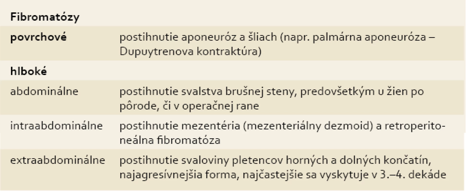 Rozdelenie fibromatóz.
Tab. 1. Fibromatosis classification.