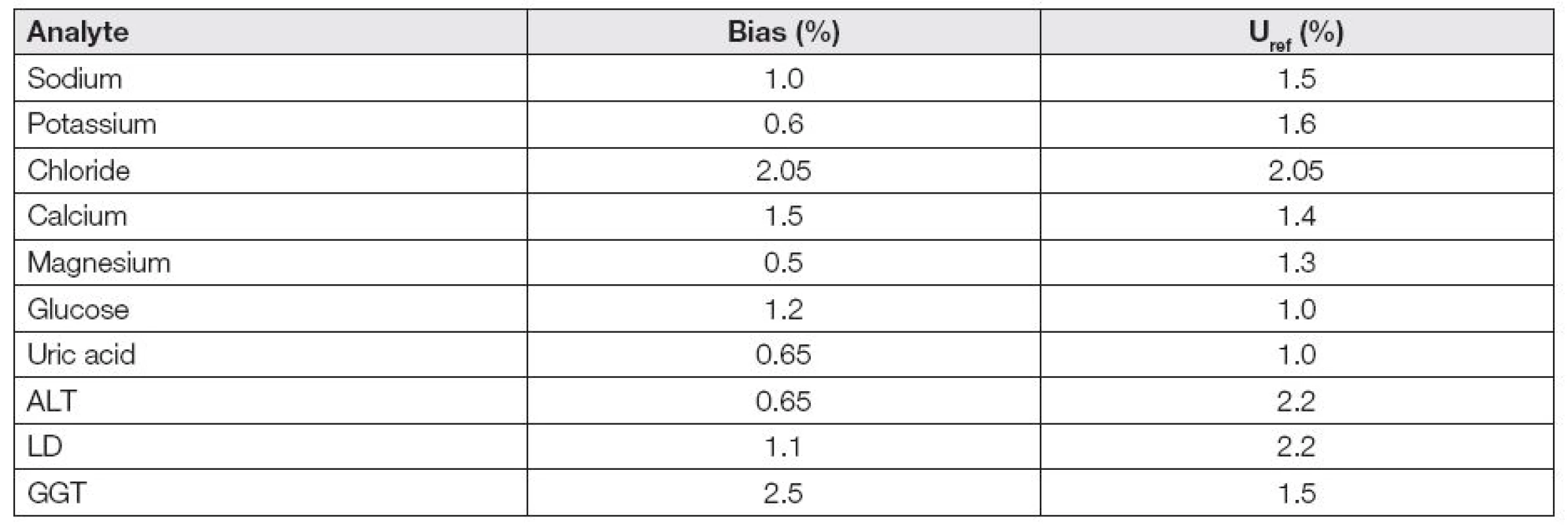 Bias and uncertainty of reference values of control material SEKK (survey AKS2/14)