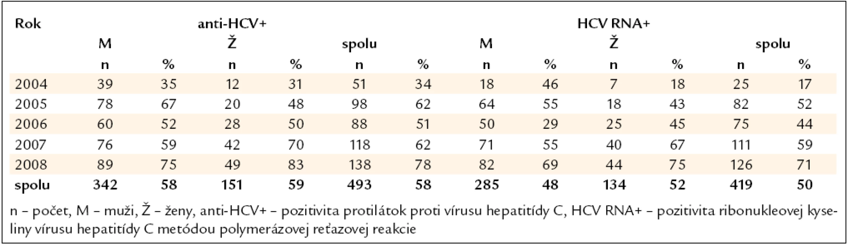 Výskyt HCV infekcie (n = 846).