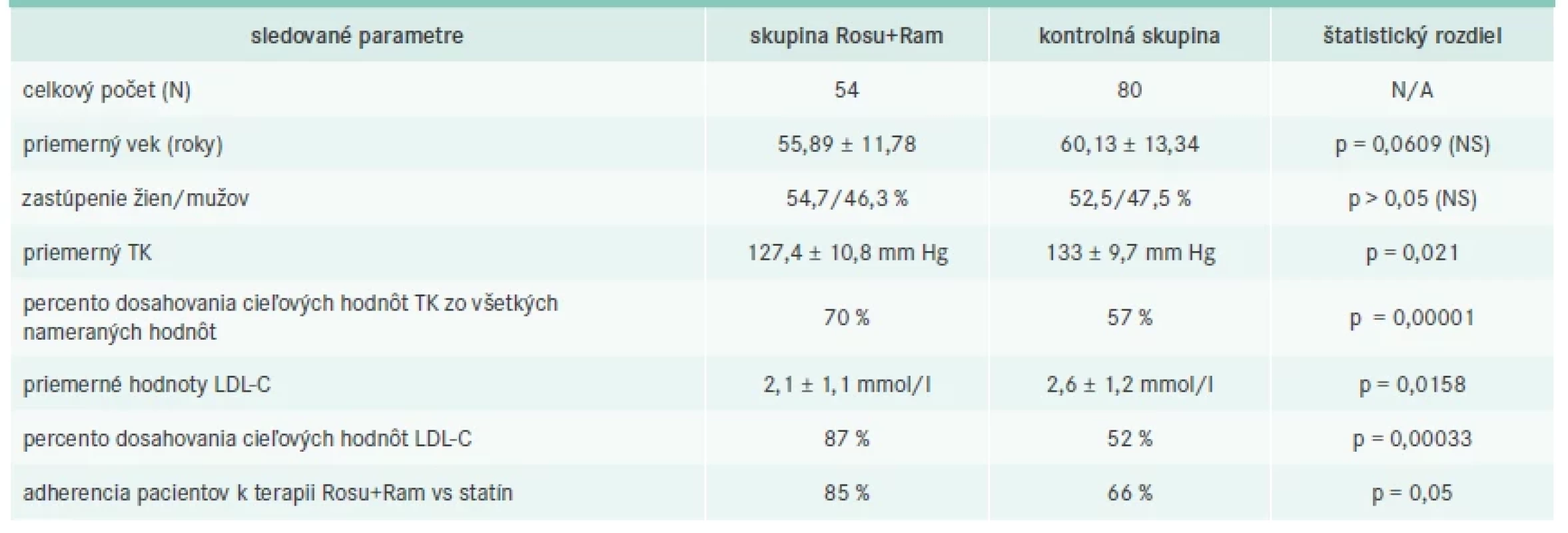 Základné sledované parametre v skupine rosuvastatín + ramipril ako aj v kontrolnej skupine