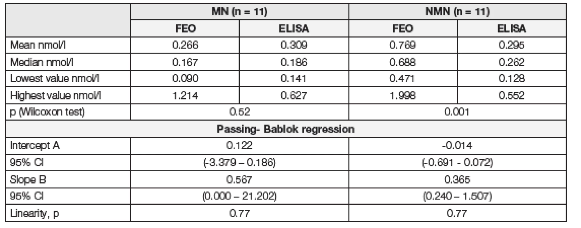 The parameters of statistical analysis for FEO and ELISA methods