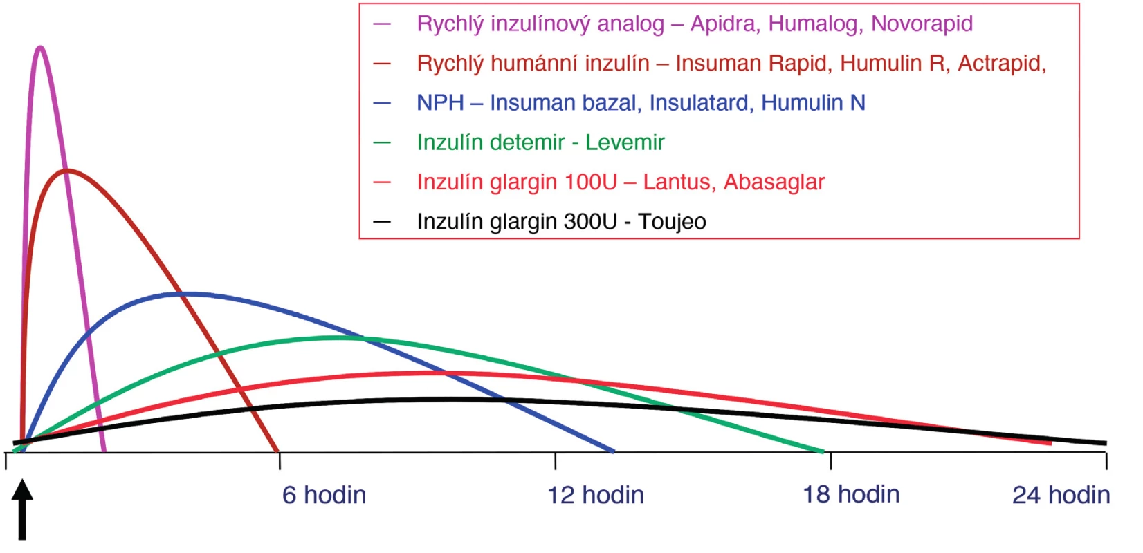 Schématické znázornění profilu jednotlivých inzulinů