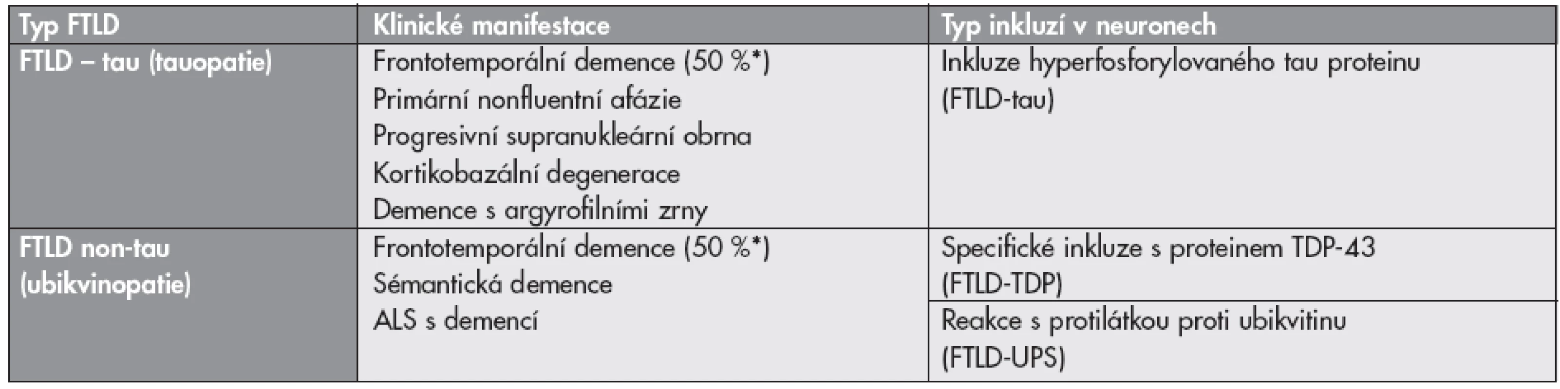 Klasifikace frontotemporálních lobárních degenerací (upraveno dle Mackenzieho)